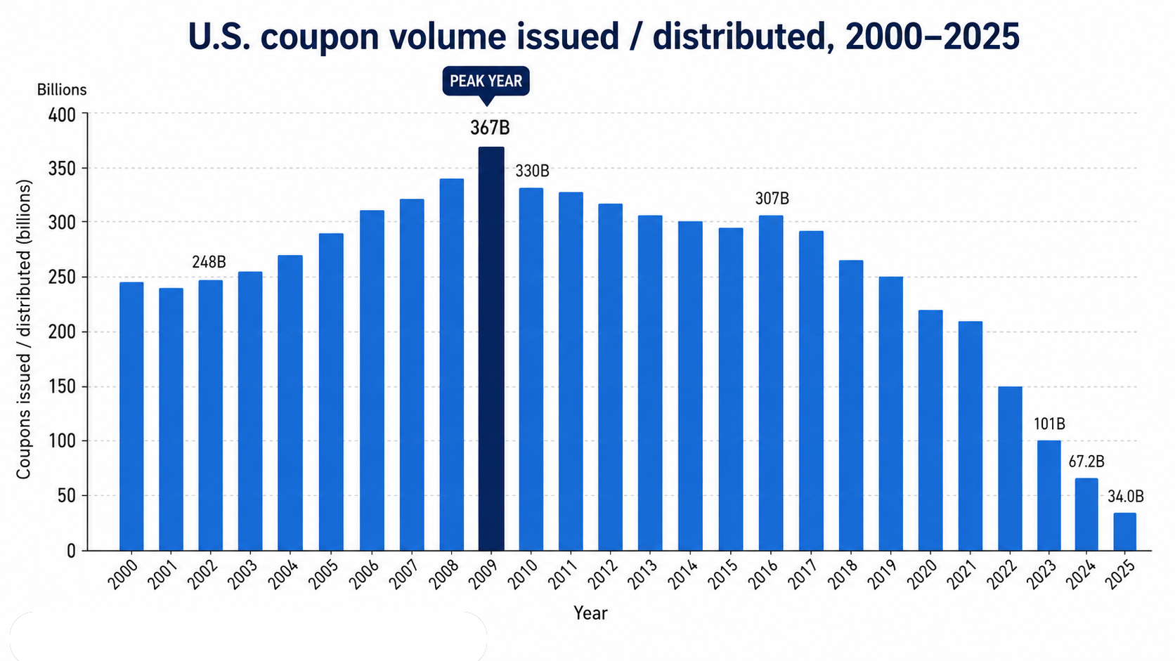 Couponing is dead – long live couponing