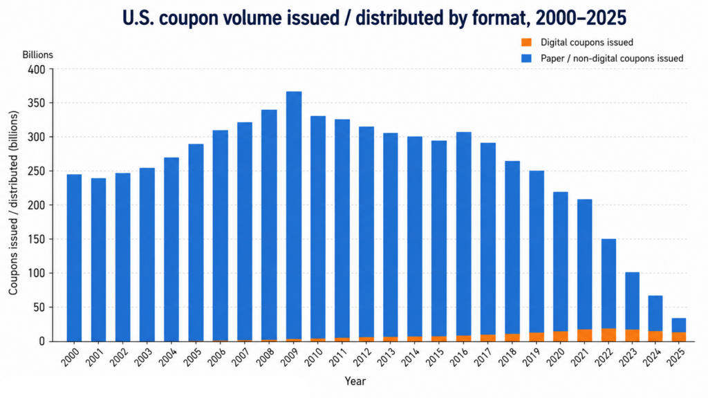 US coupon volume issued between 2000 and 2025 differentiated by digital or paper coupons.