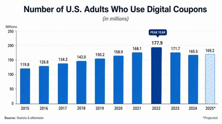 Number of U.S. adults who use digital coupons